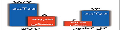 آمار جدید از هزینه مسکن